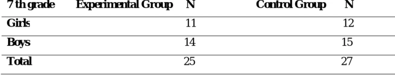Table 1. The number of subjects in both groups of 7th grade students  7 th grade        Experimental Group     N                       Control Group       N  Girls                                                         11                                  