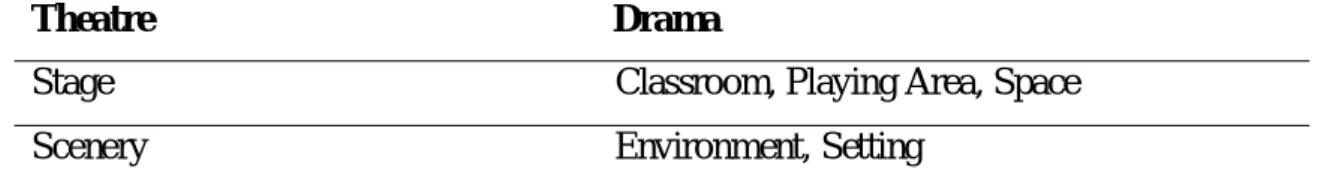 Table 3. Comparision of the terms “theatre” and “drama”  Theatre                                                   Drama 
