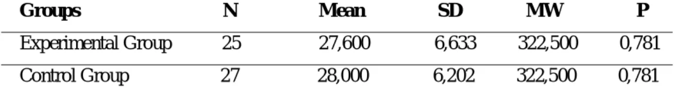 Table 7. The mean achievement scores of control and experimental groups of 7th  grade according to pre test  