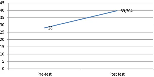 Table 11. The motivation test scores for experimental and control groups of the  seventh grade 