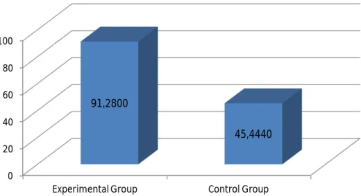 Figure 6 verifies that both groups of the seventh grade started the term equally in  terms  of  English  level
