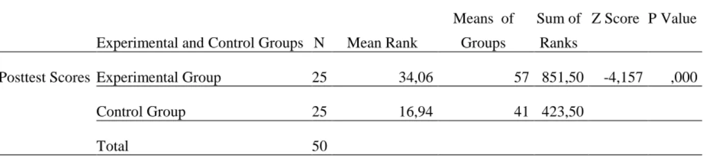 Table 9. Mann-Whitney U Test on Posttests of Experimental and Control Groups 