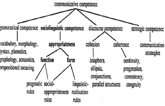 Fig 1: Communicative Competence Model of Canale (1983) 