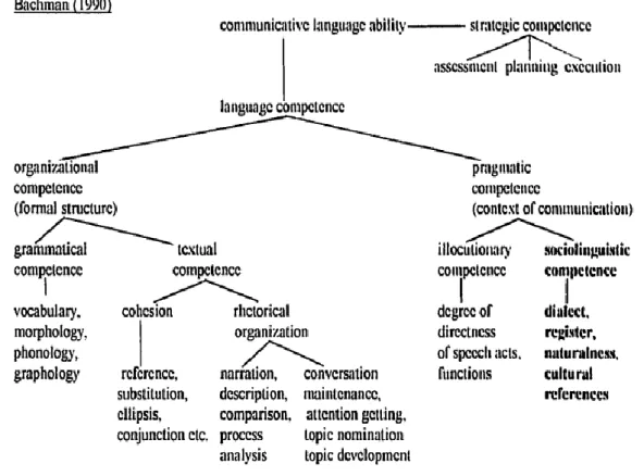 Fig 2: Communicative Competence Model of Bachman (1990) 