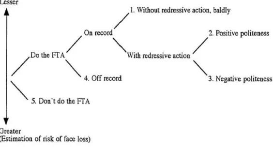 Figure 4. Possible FTA strategies (Brown &amp; Levinson, 1987, p. 60). 