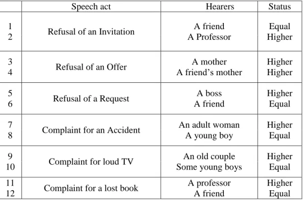Table 1: Speech act situations and Sociolinguistic Variables 