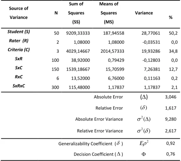 Table  4  shows  the  Generalizability  values  obtained  by  variance  analysis  of  students, raters and communicative ability criteria