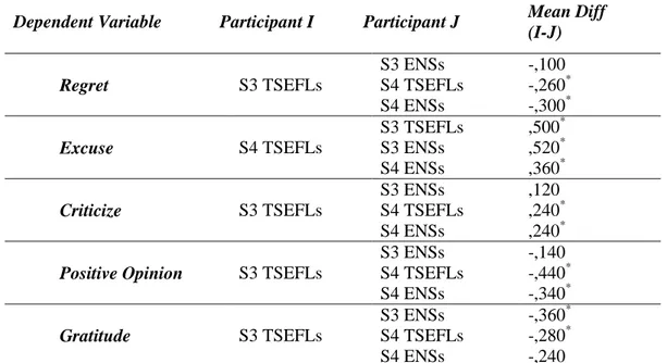 Table  8  shows  multiple  comparisons  of  the  strategies  with  a  significant  mean  difference  used  by  TSEFLs  and  ENSs  in  S3  and  S4  analyzed  by  One  Way  ANOVA  Post Hoc Tukey analysis