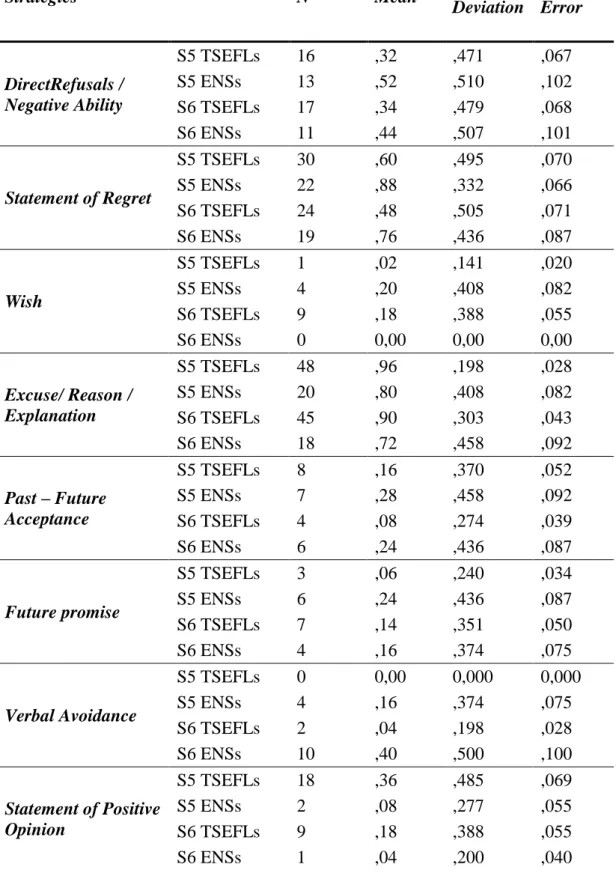 Table  9  -  Most  Frequently  used  refusal  strategies  for  Situation5  and  Situation6  by  ENSs and TSEFLs 