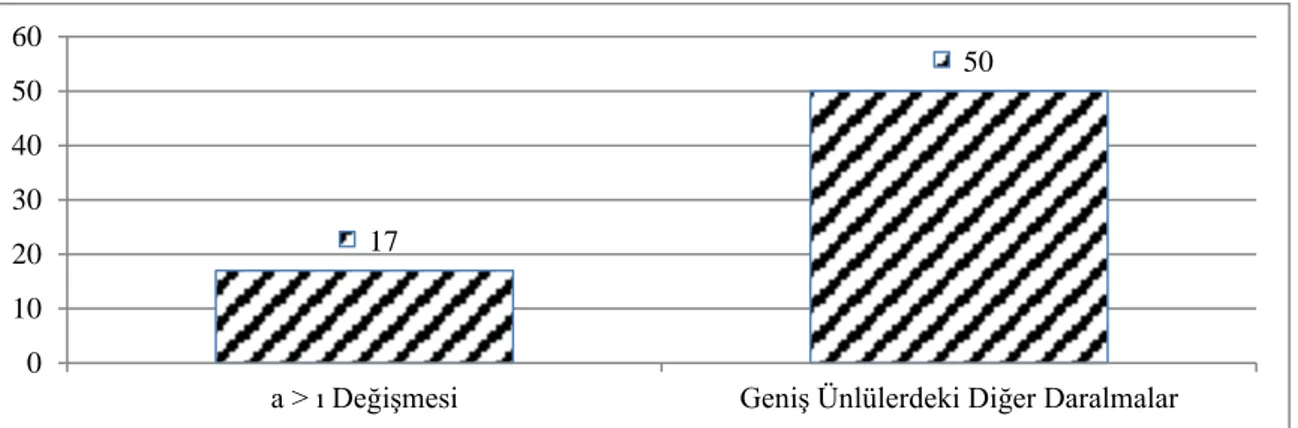 Şekil 20.  a &gt; ı Değişmesinin geniş ünlülerin daralması hadisesi içindeki durumu. 