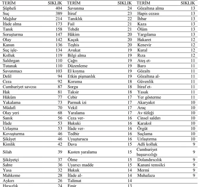 Tablo  33’te  verilen  İfade  Alma  ve  Çeşitli  Suçlarda  Soruşturma  Usulleri  kitabında  en  sık  geçen 100 terimin 404 ila 9 sıklık arasında değiştiği görülmektedir