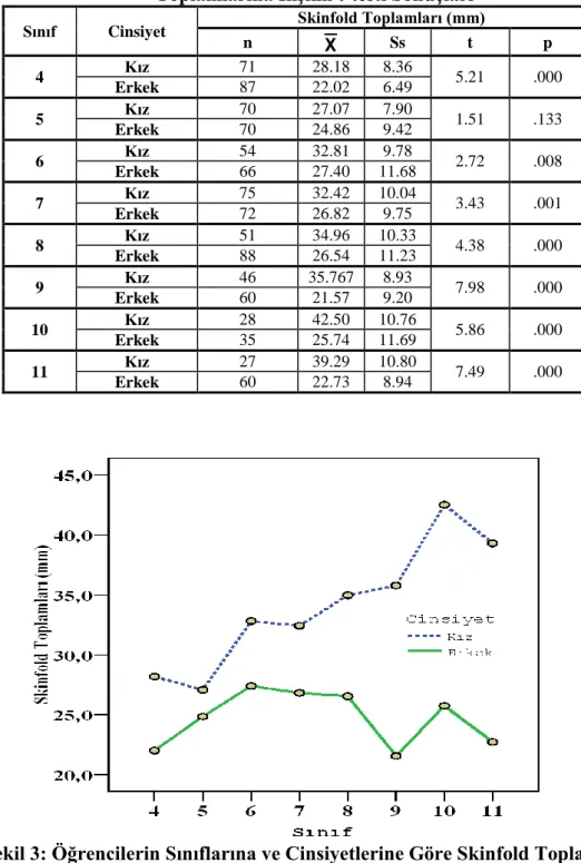 ġekil 3: Öğrencilerin Sınıflarına ve Cinsiyetlerine Göre Skinfold Toplamı  Grafiği 