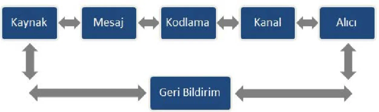 Şekil 1. İletişim Süreci 