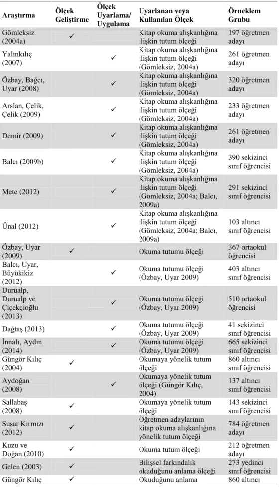 Tablo 4. Türkiye’deki Okuma Becerisine Yönelik Ölçme ve Değerlendirme Ağırlıklı  Ölçek Geliştirme ve Uyarlama/Uygulama Araştırmaları 