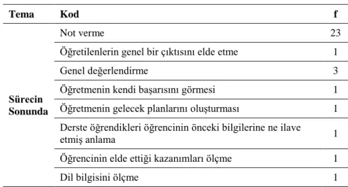 Tablo 16. Sürecin Sonunda Temasına İlişkin Kod ve Frekans Dağılımı 