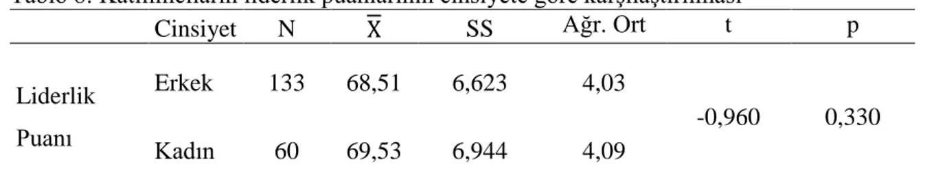 Tablo 8: Katılımcıların liderlik puanlarının cinsiyete göre karĢılaĢtırılması 