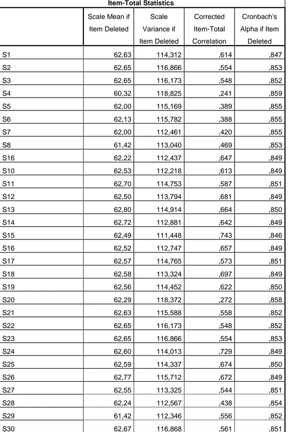 Tablo 5: Öğretmenlere Uygulanan Ölçek Sorularının Cronbach Alpha Değerleri  Item-Total Statistics Scale Mean if  Item Deleted Scale  Variance if  Item Deleted Corrected  Item-Total Correlation Cronbach's  Alpha if Item Deleted S1 62,63 114,312 ,614 ,847 S2