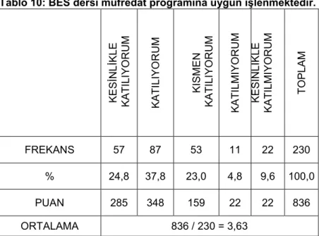 Tablo 10: BES dersi müfredat programına uygun işlenmektedir.  