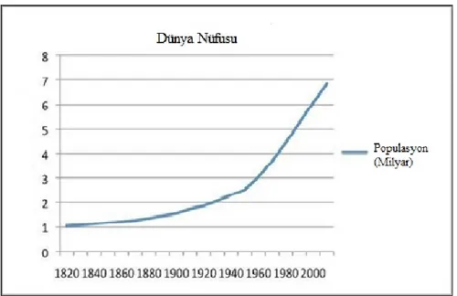 Grafik 2.1. Dünya Nüfusunun Artışı (DSS Research, 2011’den) 