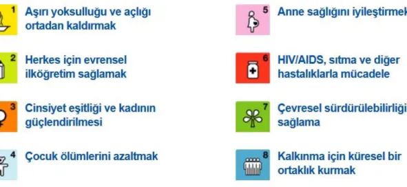 Şekil 2.2. Birleşmiş Milletler Binyıl Kalkınma Hedefleri-2015’e kadar hedef (BM, 1997)  Bu hedefler; 