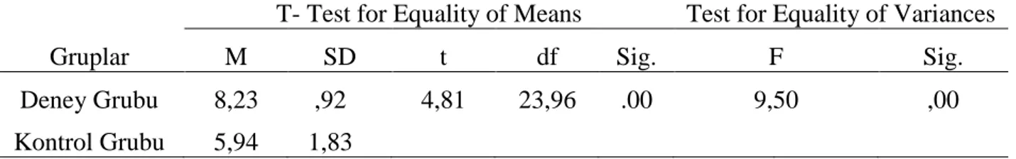Tablo  4.  4’teki  Levene  testinin  sonuçlarına  göre  grup  varyansları  homojendir (F=  0,71,  p&gt;.05)
