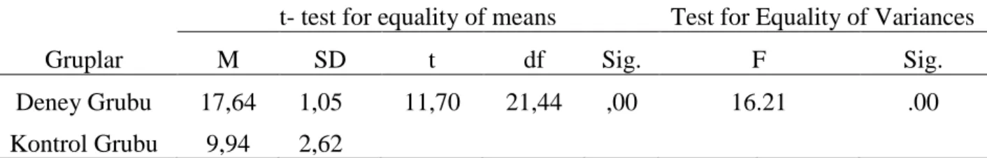Tablo  4.  10’daki  Levene  testinin  sonuçlarına  göre  grup  varyansları  homojen  değildir  (F=16,21    p&lt;,05)