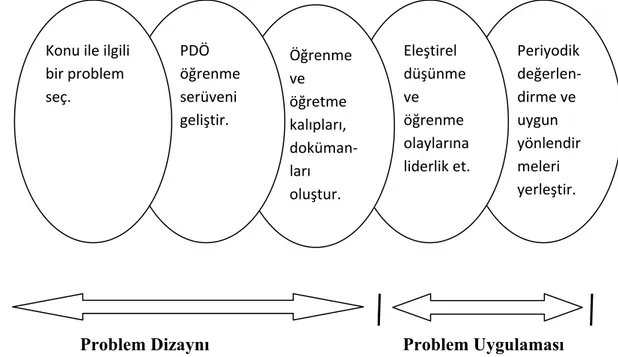 Şekil 2.2.4.1. Probleme Dayalı Öğrenmenin Dizayn ve Uygulamasına Genel Bakış  