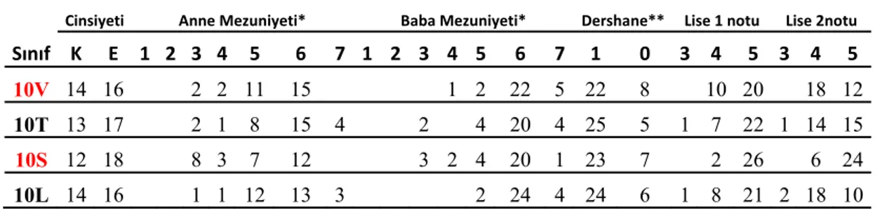 Tablo 3.3.2. Denkleştirmede Kullanılan Kişisel Bilgiler Anketi Sonuçları 