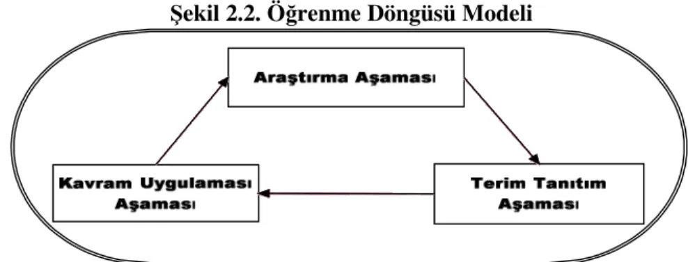 Şekil 2.2. Öğrenme Döngüsü Modeli 