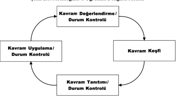 Şekil 2.6. Metacognitive Öğrenme Döngüsü Modeli 