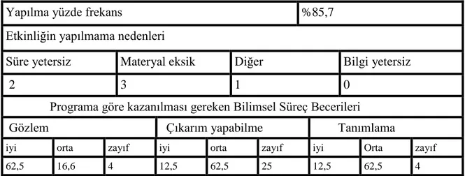 Tablo 1. AraĢtırmaya Katılan Fen ve Teknoloji Öğretmenlerinin, “Mitozu KeĢfediyorum”  Etkinliğini  Yapıp  Yapmama  Durumları;  Etkinliği  Yapamama  (Yapmama)  Nedenleri  ve  Öğretmen  GörüĢlerine  Göre  Bilimsel  Süreç  Becerilerini  Kazanma  Düzeyleri 