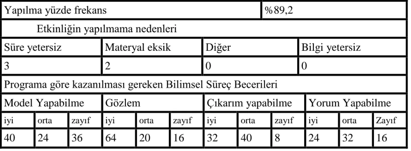 Tablo  2.  AraĢtırmaya  Katılan  Fen  ve  Teknoloji  Öğretmenlerinin,  “Kime  Daha  Çok  Benziyorum”  Etkinliğini  Yapıp  Yapmama  Durumları;  Etkinliği  Yapamama  (Yapmama)  Nedenleri  ve  Öğretmen  GörüĢlerine  Göre  Bilimsel  Süreç  Becerilerini Kazanma