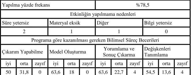 Tablo  8.  AraĢtırmaya  Katılan  Fen  ve  Teknoloji  Öğretmenlerinin,  “DNA‟yı  EĢleĢtirelim”  Etkinliğini  Yapıp  Yapmama  Durumları;  Etkinliği  Yapamama  (Yapmama)  Nedenleri  ve Öğretmen  GörüĢlerine Göre  Bilimsel  Süreç  Becerilerini Kazanma  Düzeyle