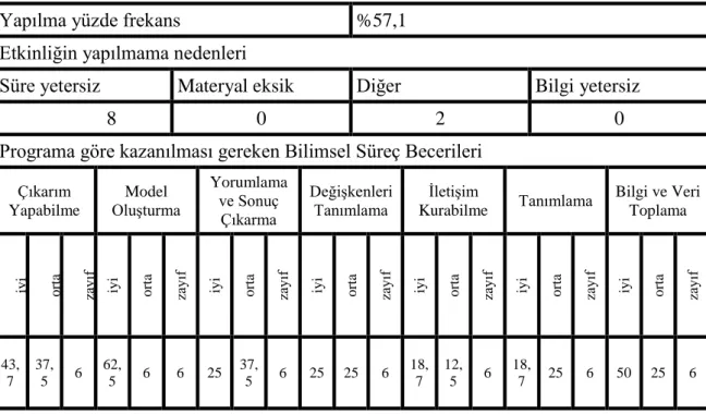 Tablo  9.  AraĢtırmaya  Katılan  Fen  ve  Teknoloji  Öğretmenlerinin,  “Siz  Olsaydınız”  Etkinliğini  Yapıp  Yapmama  Durumları;  Etkinliği  Yapamama  (Yapmama)  Nedenleri ve Öğretmen GörüĢlerine Göre Bilimsel Süreç Becerilerini Kazanma  Düzeyleri 