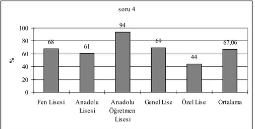 Grafik 3.4.  3. soruda okul çeşitlerine göre öğrencilerin başarı yüzdeleri