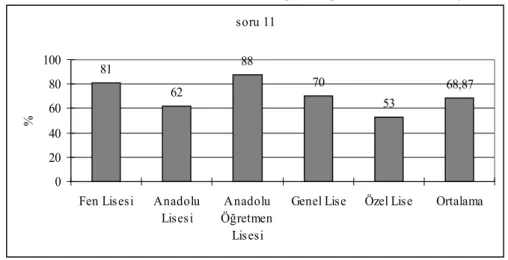 Grafik 3.12.  11. soruda okul çeşitlerine göre öğrencilerin başarı yüzdeleri soru 11 81 62 88 70 53 68,87 020406080100