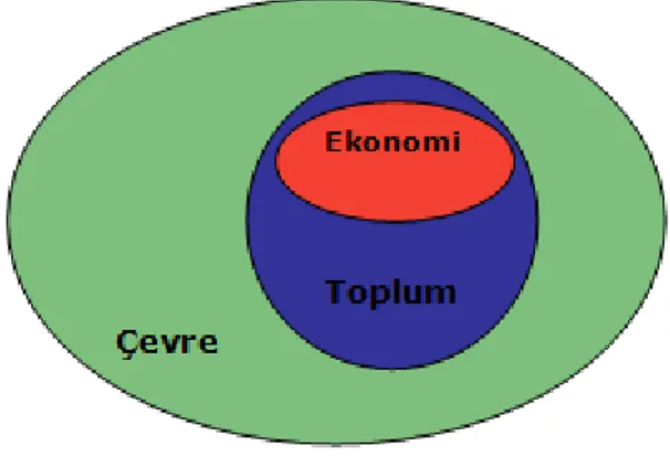 Şekil 1.1. 3E Modeline Göre Çevre-İnsan İlişkisi 