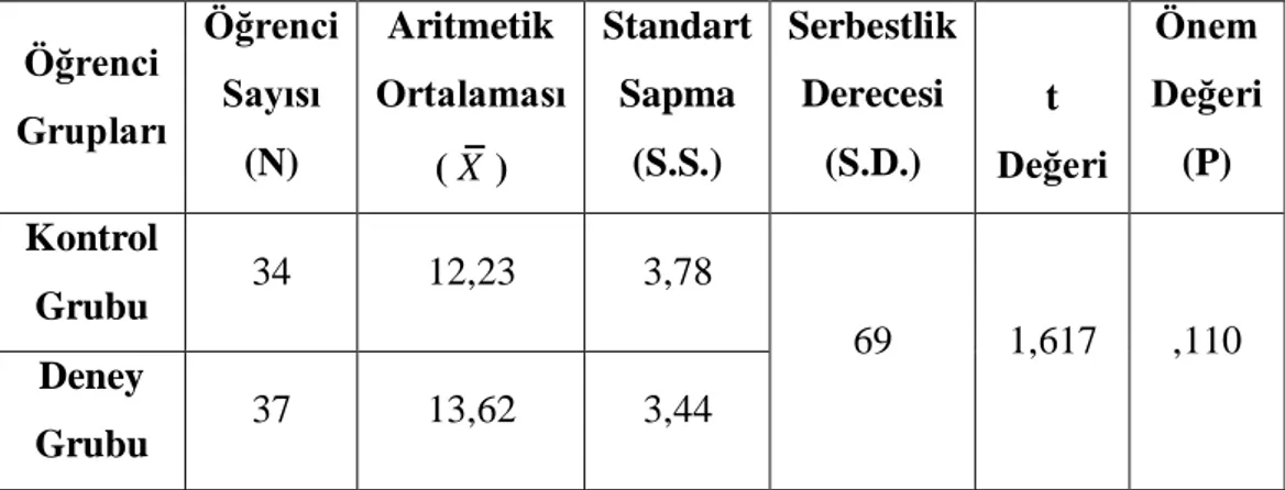 Tablo  3.1.  Kontrol  ve  Deney  Gruplarının  Madde  Döngüleri  Başarı  Öntestlerinin Karşılaştırılması İçin t-Testi Sonuçları 