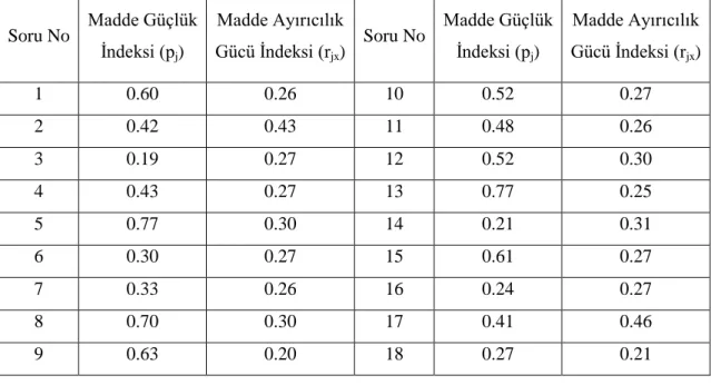 Tablo 3.3.2. Vitamin Bilgi Testi Sorularına Ait Madde Değerleri 