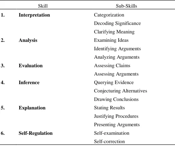 Table 1:  The Consensus List of CT Cognitive Skills and Sub-Skills (Facione, 1990)                               Skill                   Sub-Skills 