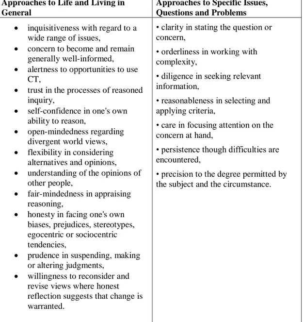 Table 2: Affective Dispositions of Critical Thinking (Facione, 1990) 