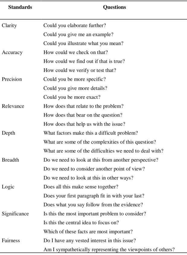 Table 3: Universal Intellectual Standards: And Questions That Can Be Used To  Apply Them (Paul and Elder, 2001) 