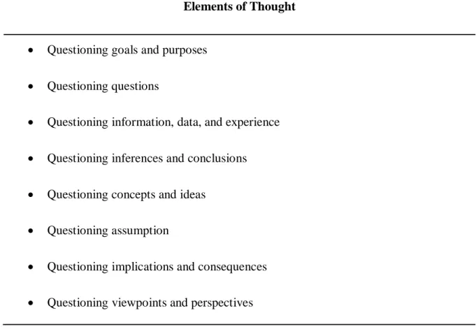 Table 4: Elements of Thought Model (Paul &amp; Elder, 2007)  Elements of Thought 