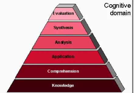 Figure 3: An Illustration of the Taxonomy of Cognitive Domain  Retrieved from http://www.learningandteaching.info/learning/bloomtax.htm
