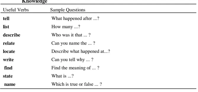 Table 8: The Useful Verbs and Sample Questions for the Taxonomy  Knowledge 