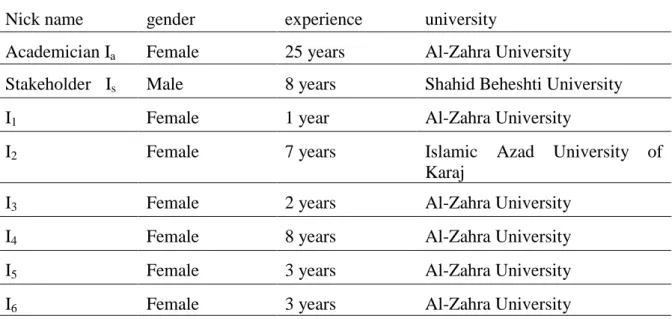 Table 1. Background Knowledge about Iranian Interviewees: 