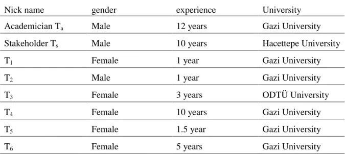 Table 2. Background Knowledge about Turkish Interviewee: 