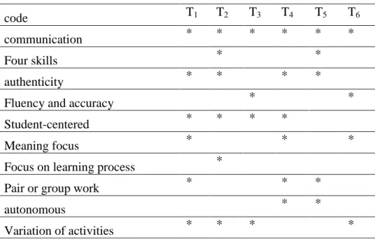 Table 8. Most important principle of CLT from Turkish participants’ point of view 