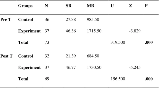 Table 8: Comparison of the pre-test and post-test of the control and experimental   groups  Groups N SR  MR  U  Z  P  Pre T       Control  Experiment  Total  36 37 73  27.38 46.36  985.50  1715.50  319.500  -3.829  .000  Post T      Control  Experiment  To