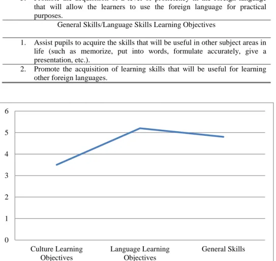 Figure 4.1.Objectives of foreign language education categorized into three aspects   These  findings  related  to  teacher  educators’  responses  stated  that  their  main  goals  were  mostly  with  the  mean  of  5.2  based  on  the  language  learning 